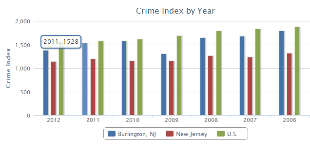 Criminal Lawyer Burlington County crimerate - Criminal Lawyer Burlington County